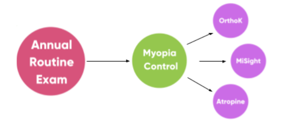 Myopia Control Program Protocol
